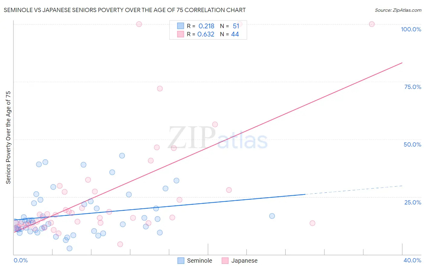 Seminole vs Japanese Seniors Poverty Over the Age of 75