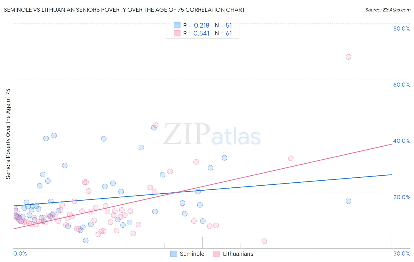 Seminole vs Lithuanian Seniors Poverty Over the Age of 75