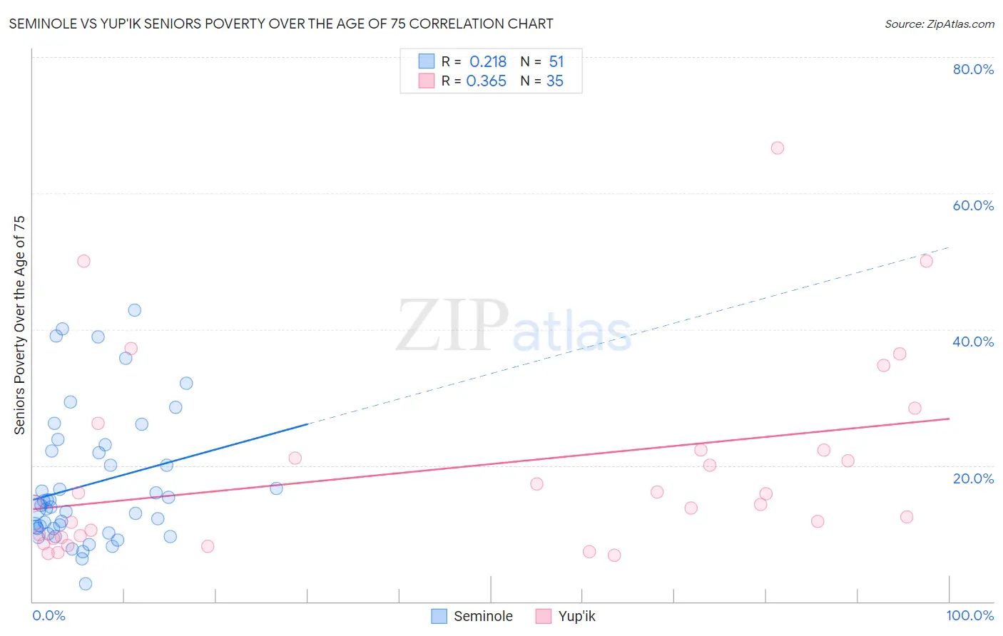 Seminole vs Yup'ik Seniors Poverty Over the Age of 75