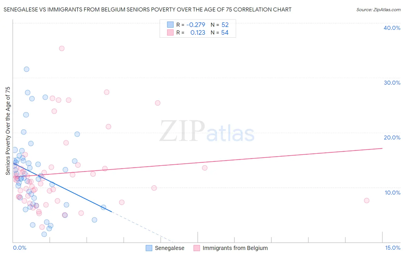 Senegalese vs Immigrants from Belgium Seniors Poverty Over the Age of 75