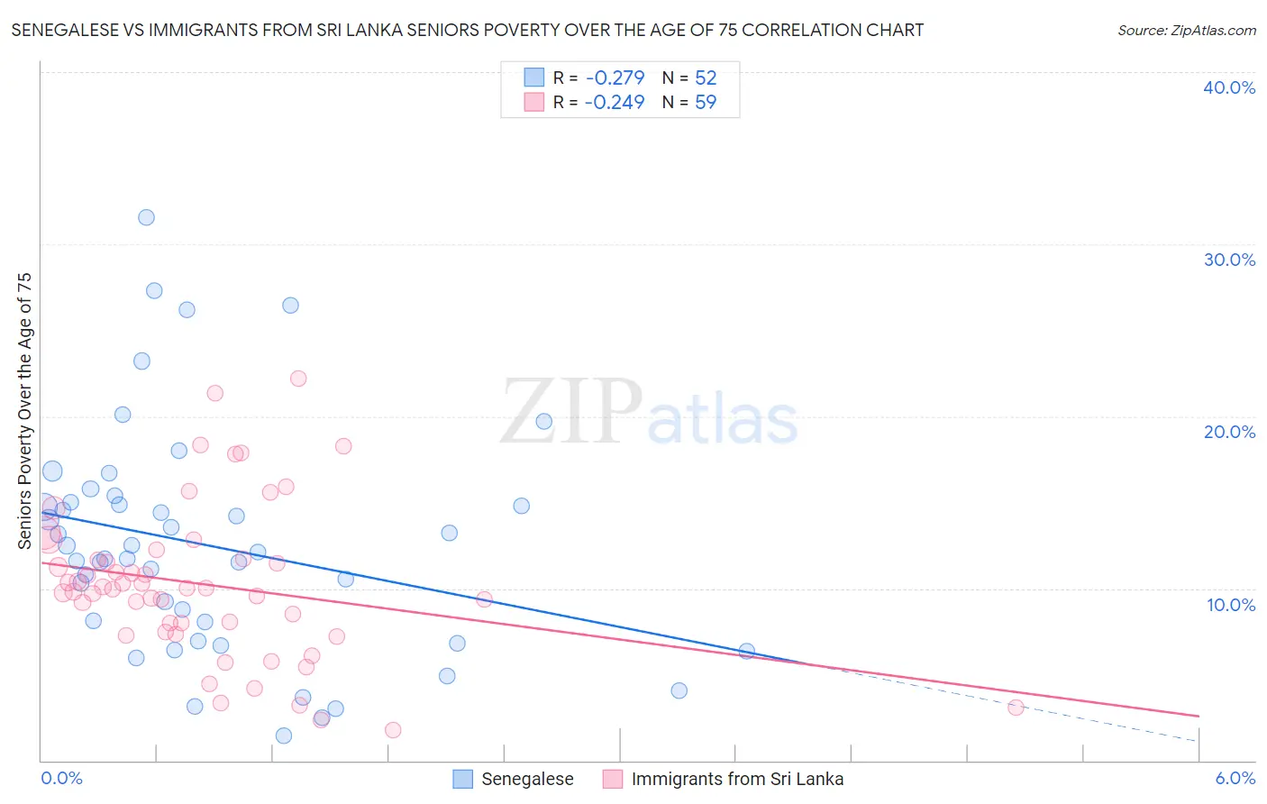 Senegalese vs Immigrants from Sri Lanka Seniors Poverty Over the Age of 75