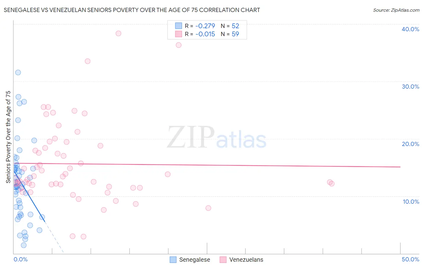 Senegalese vs Venezuelan Seniors Poverty Over the Age of 75