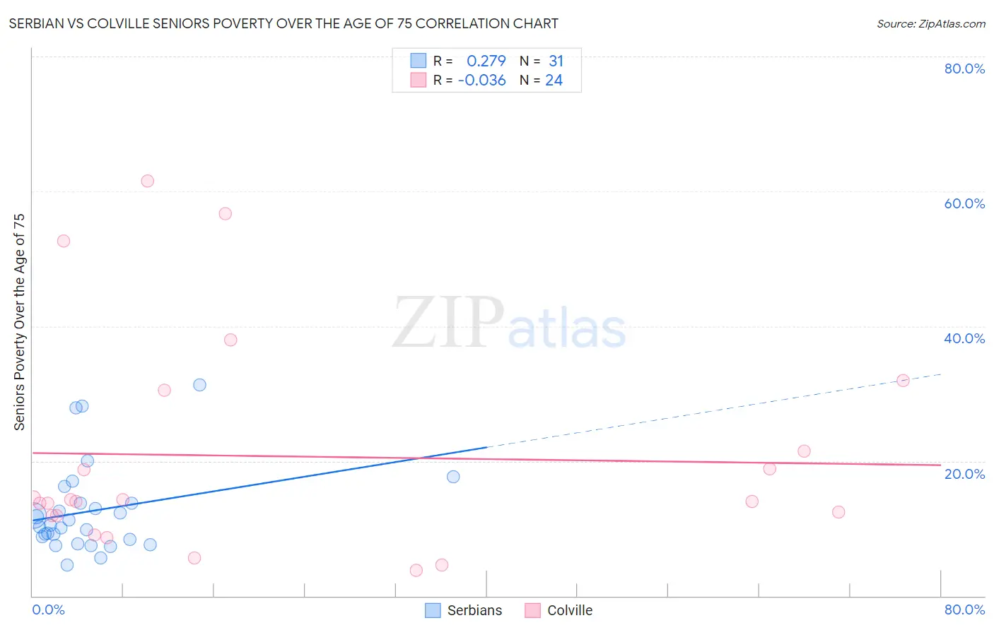 Serbian vs Colville Seniors Poverty Over the Age of 75