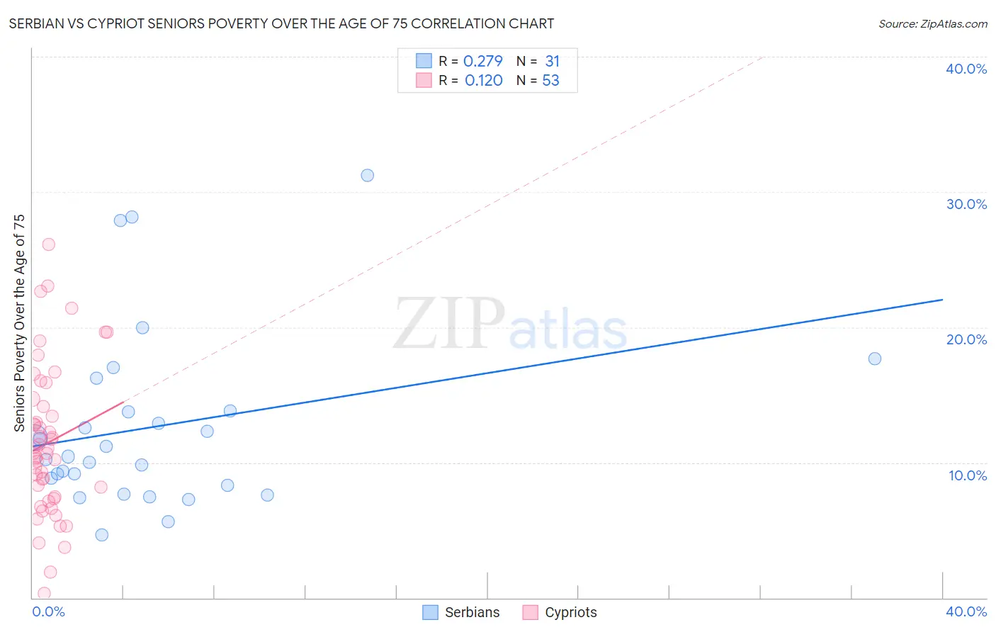 Serbian vs Cypriot Seniors Poverty Over the Age of 75
