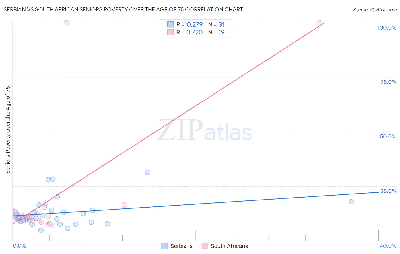 Serbian vs South African Seniors Poverty Over the Age of 75