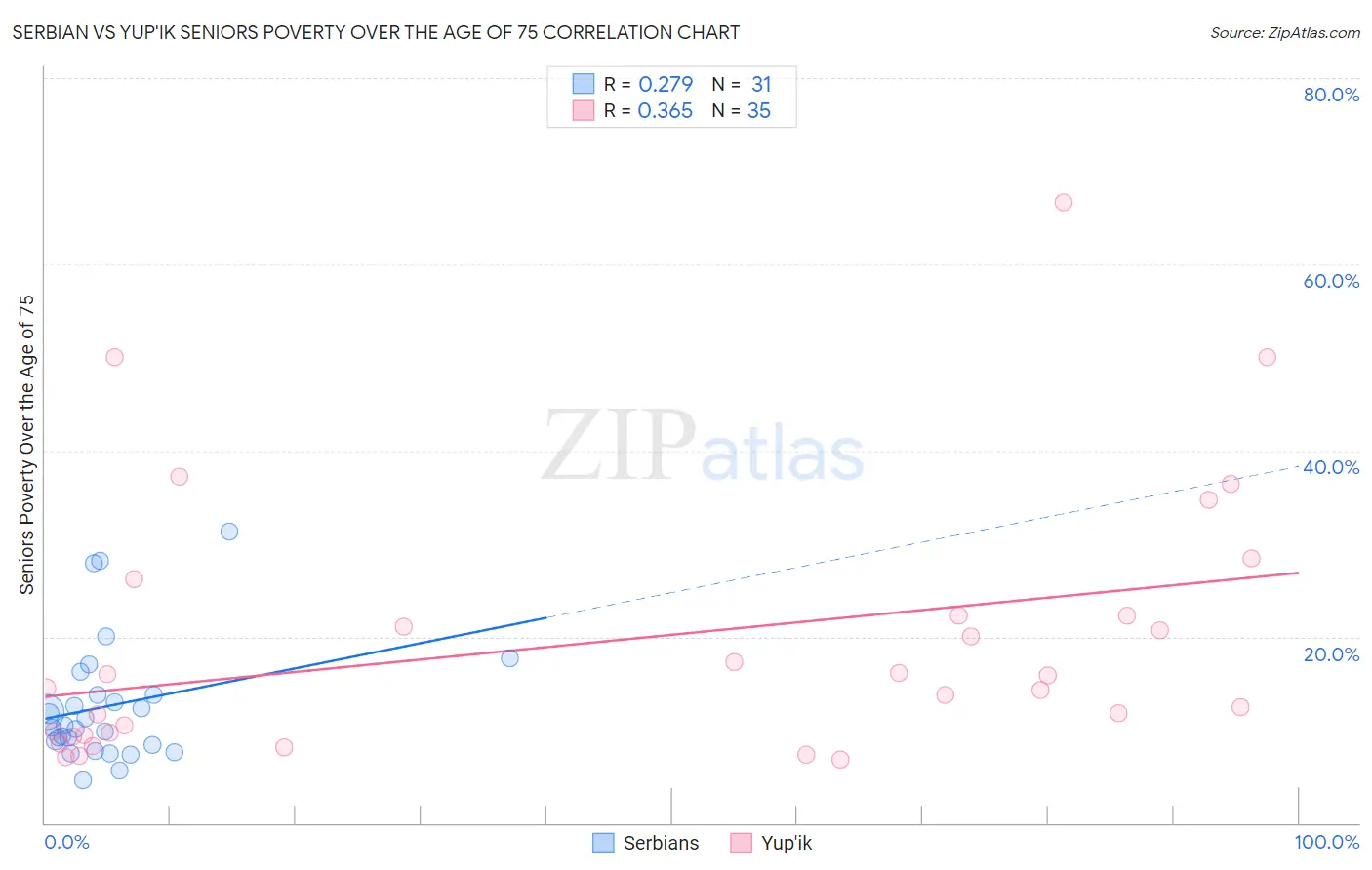 Serbian vs Yup'ik Seniors Poverty Over the Age of 75