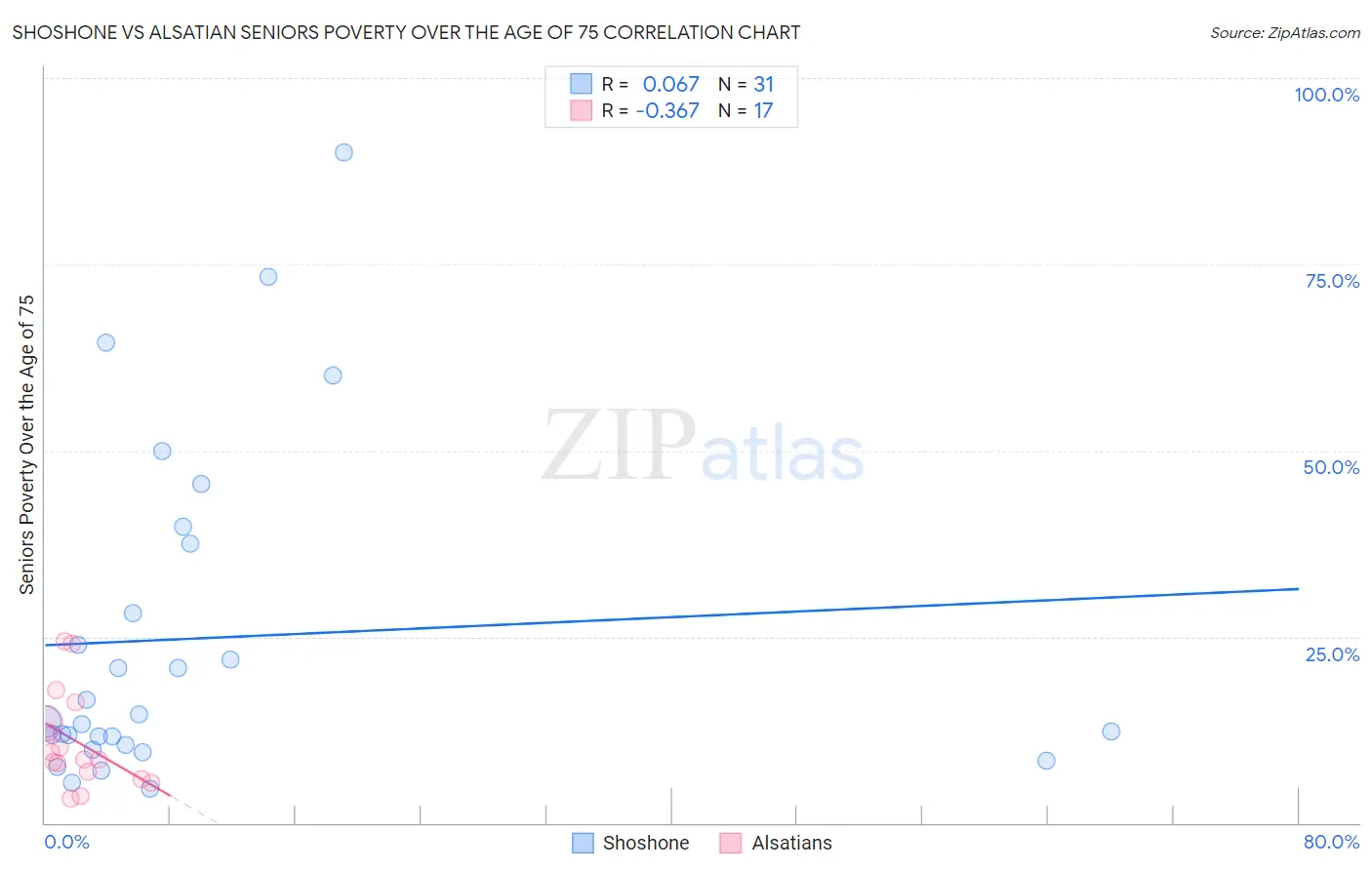 Shoshone vs Alsatian Seniors Poverty Over the Age of 75