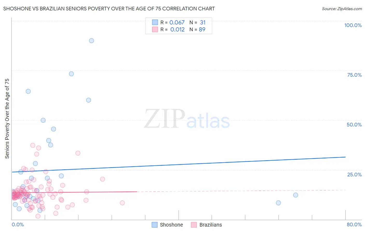 Shoshone vs Brazilian Seniors Poverty Over the Age of 75