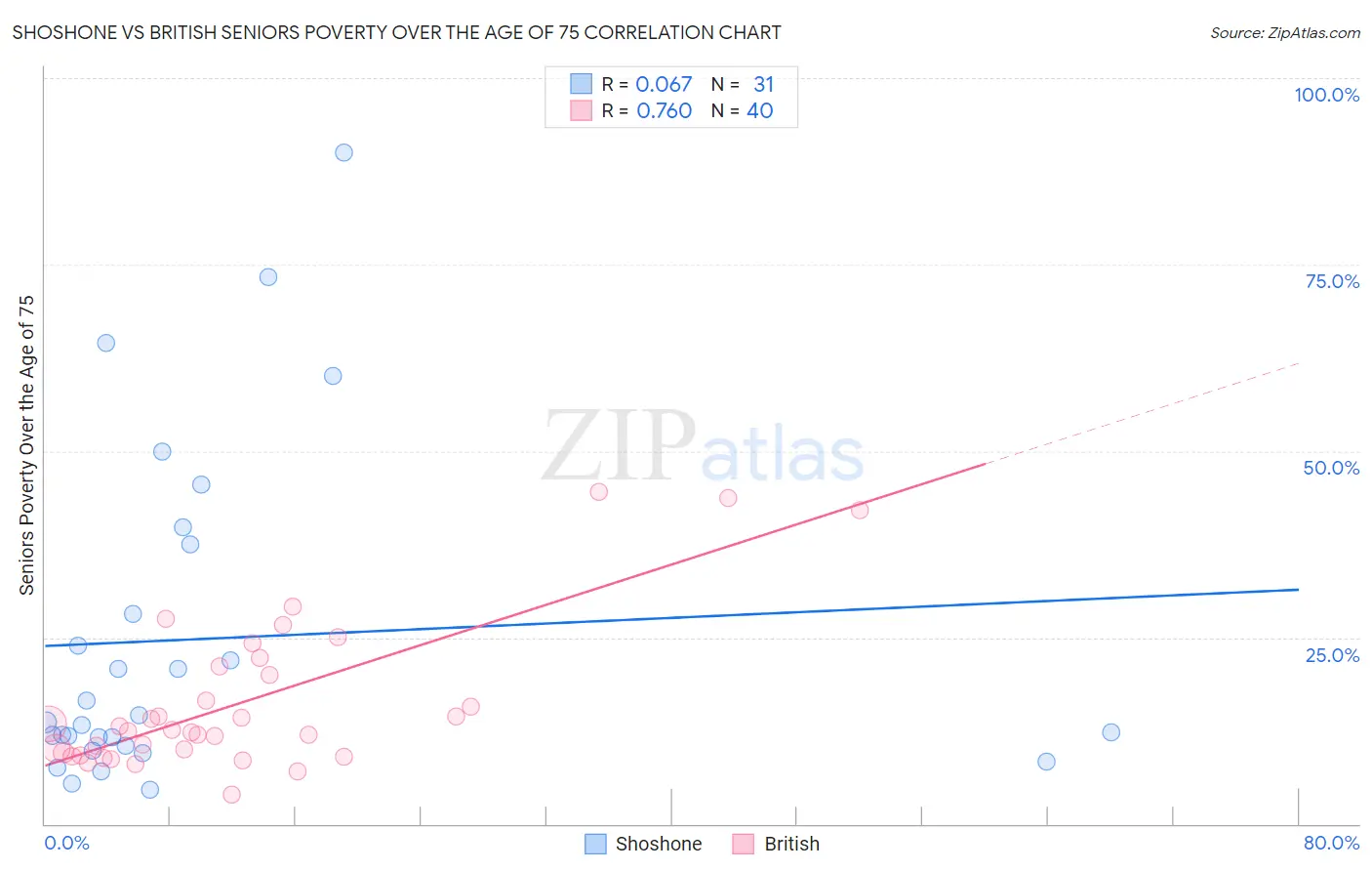 Shoshone vs British Seniors Poverty Over the Age of 75