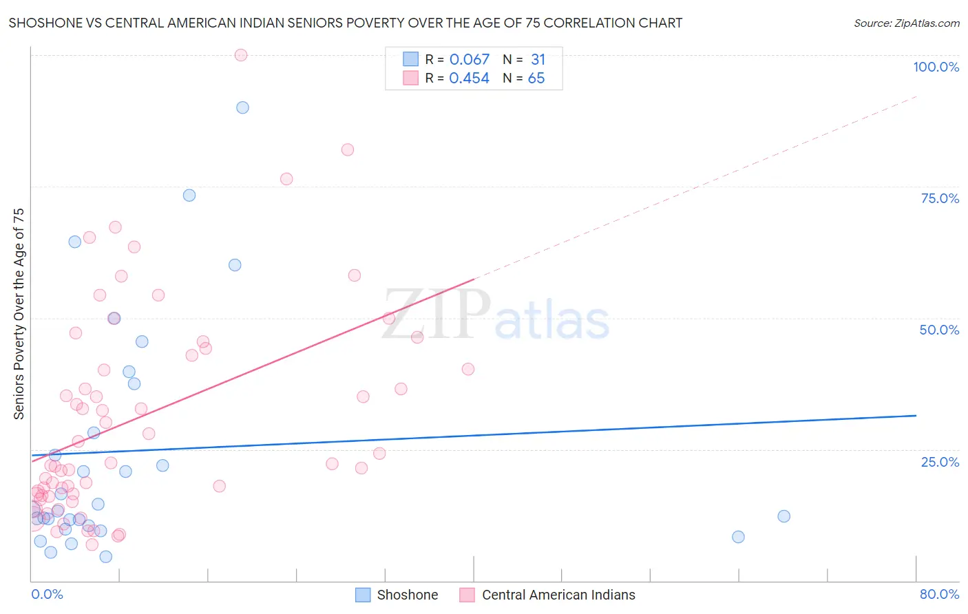 Shoshone vs Central American Indian Seniors Poverty Over the Age of 75