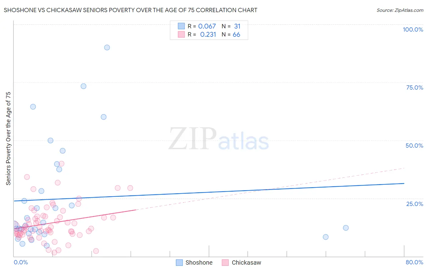 Shoshone vs Chickasaw Seniors Poverty Over the Age of 75