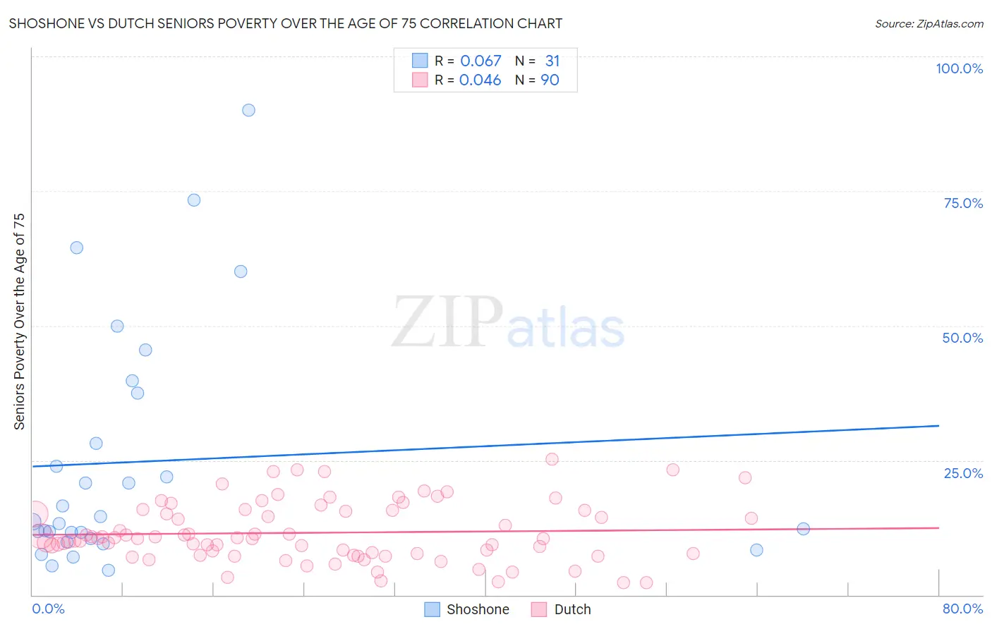 Shoshone vs Dutch Seniors Poverty Over the Age of 75