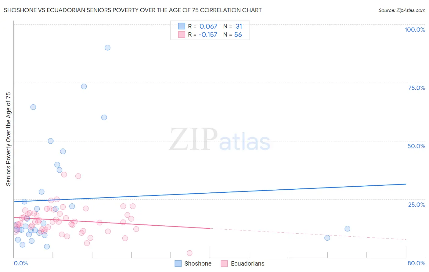 Shoshone vs Ecuadorian Seniors Poverty Over the Age of 75