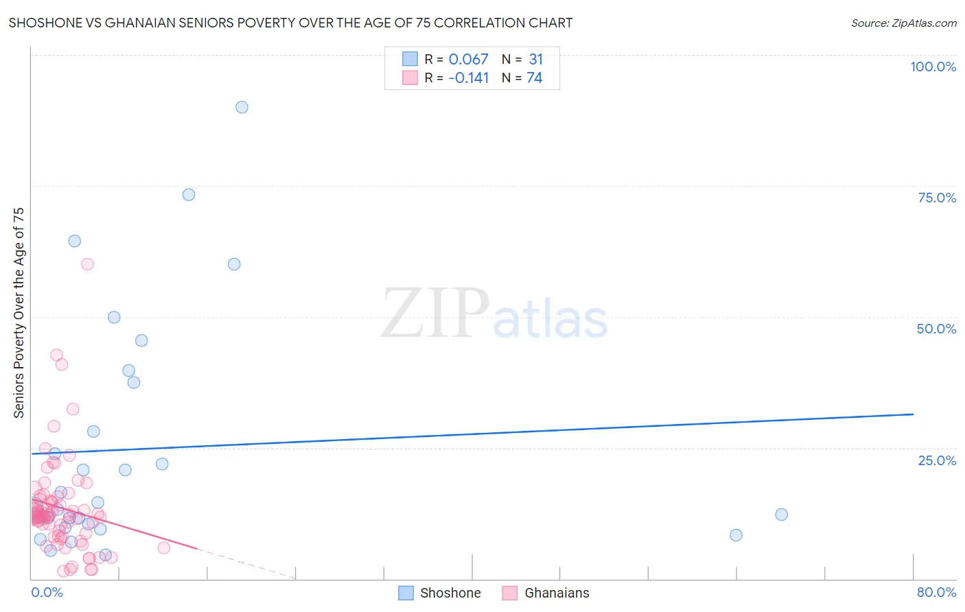 Shoshone vs Ghanaian Seniors Poverty Over the Age of 75