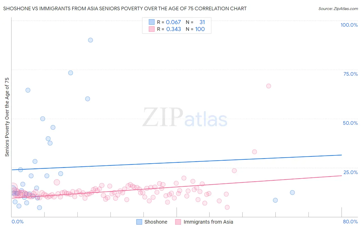 Shoshone vs Immigrants from Asia Seniors Poverty Over the Age of 75