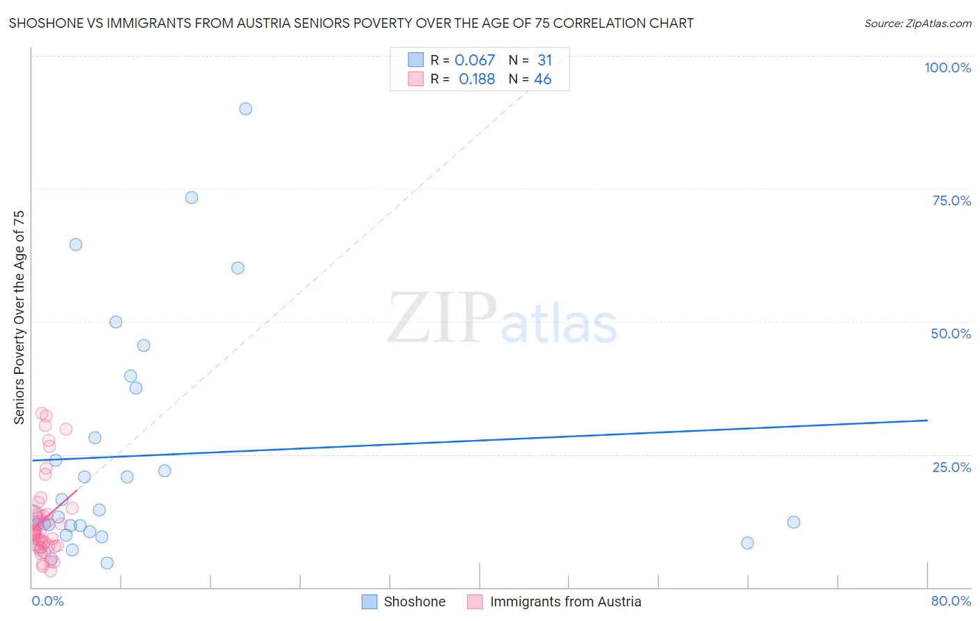 Shoshone vs Immigrants from Austria Seniors Poverty Over the Age of 75