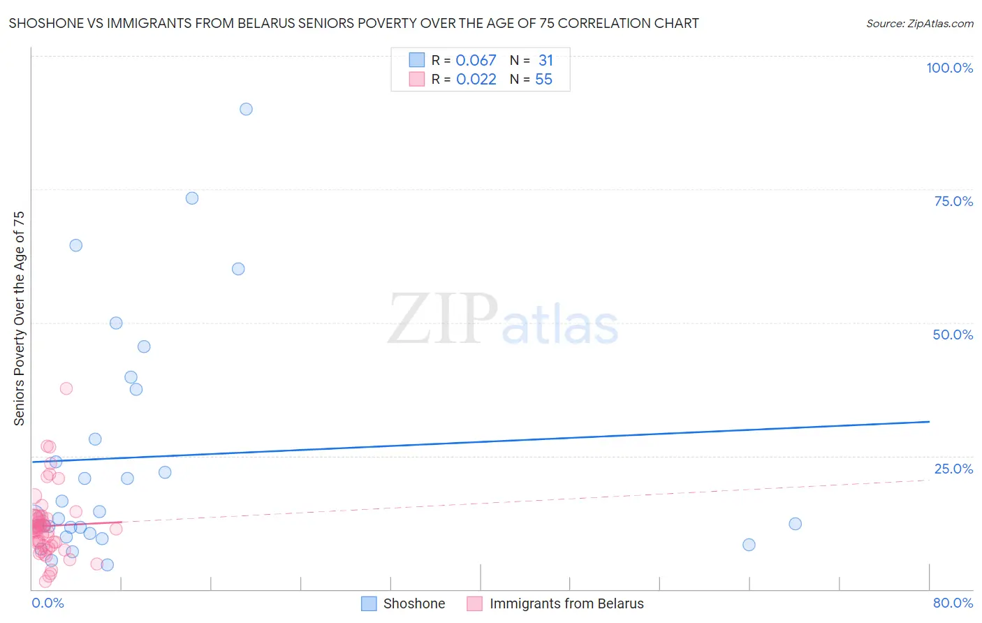 Shoshone vs Immigrants from Belarus Seniors Poverty Over the Age of 75