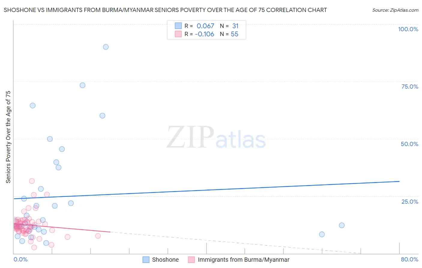 Shoshone vs Immigrants from Burma/Myanmar Seniors Poverty Over the Age of 75