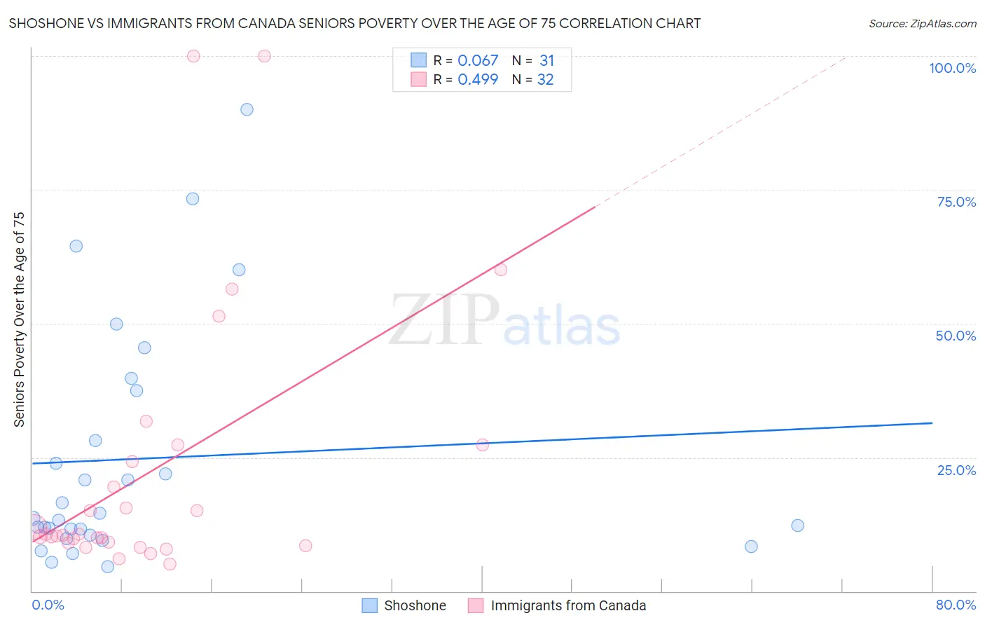 Shoshone vs Immigrants from Canada Seniors Poverty Over the Age of 75