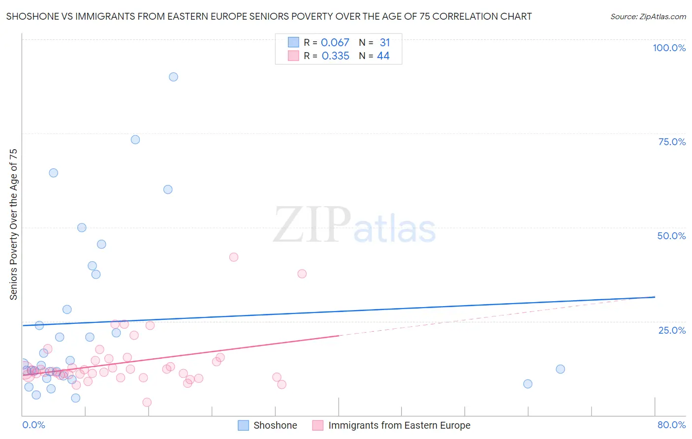 Shoshone vs Immigrants from Eastern Europe Seniors Poverty Over the Age of 75