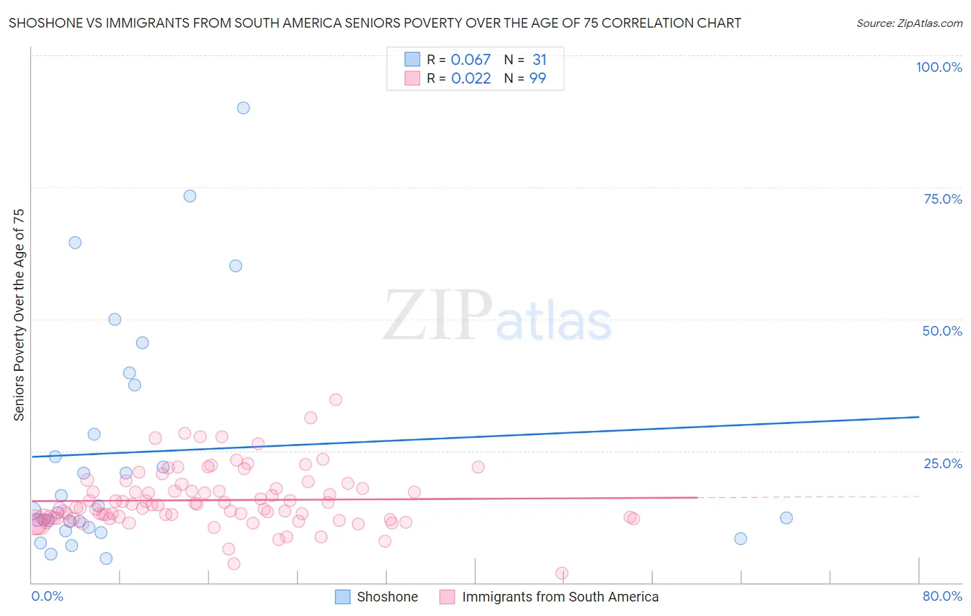 Shoshone vs Immigrants from South America Seniors Poverty Over the Age of 75