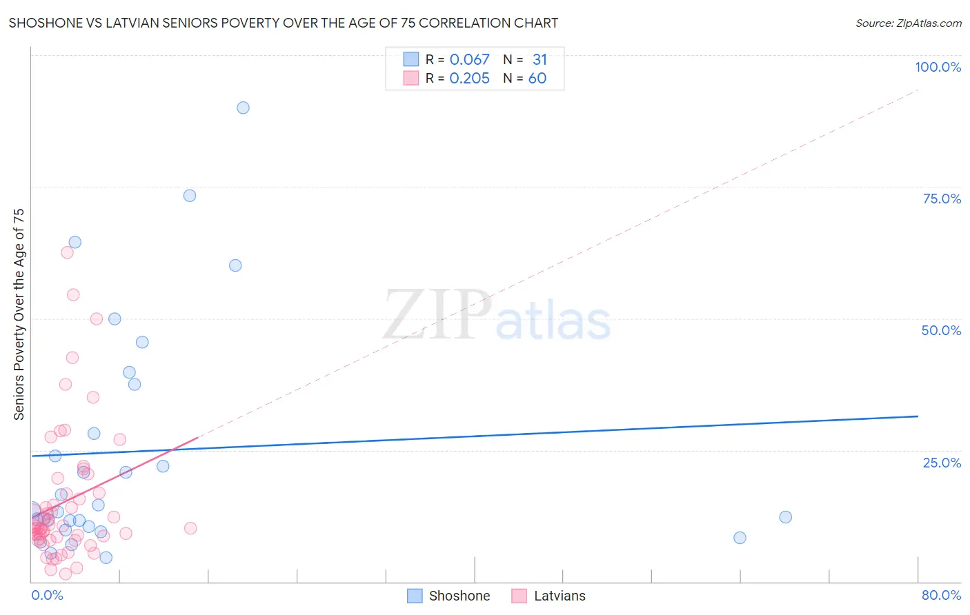 Shoshone vs Latvian Seniors Poverty Over the Age of 75