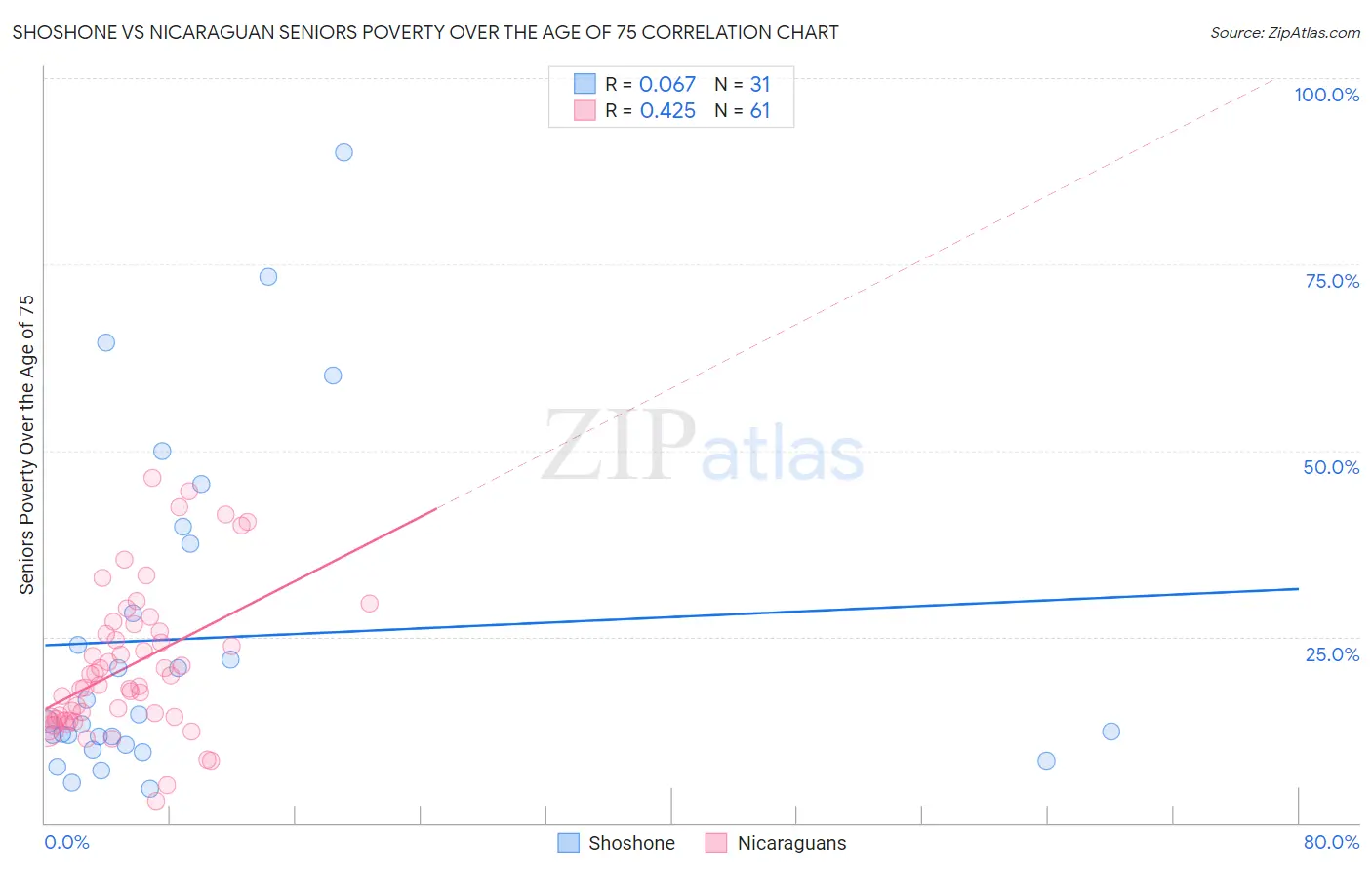 Shoshone vs Nicaraguan Seniors Poverty Over the Age of 75