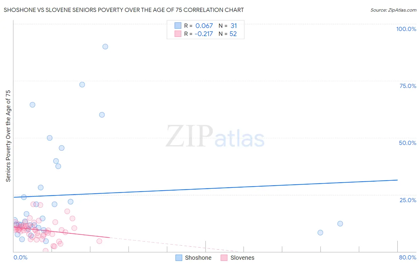 Shoshone vs Slovene Seniors Poverty Over the Age of 75