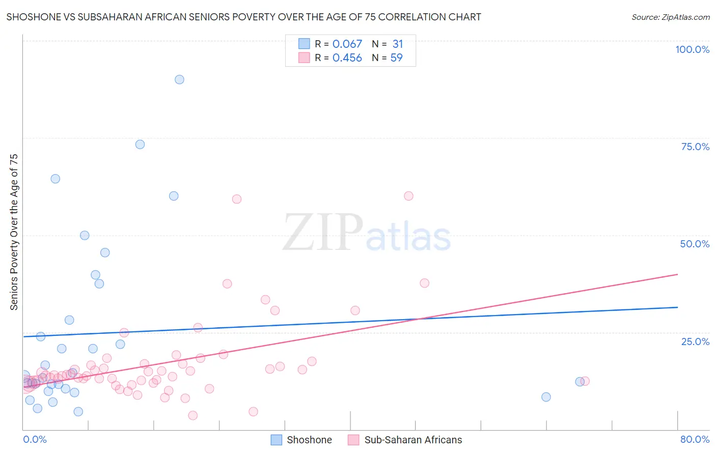 Shoshone vs Subsaharan African Seniors Poverty Over the Age of 75