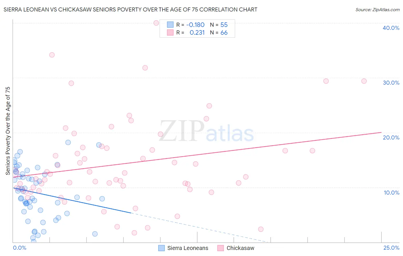 Sierra Leonean vs Chickasaw Seniors Poverty Over the Age of 75