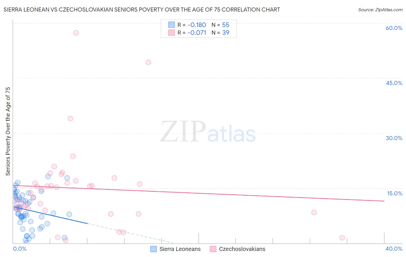 Sierra Leonean vs Czechoslovakian Seniors Poverty Over the Age of 75