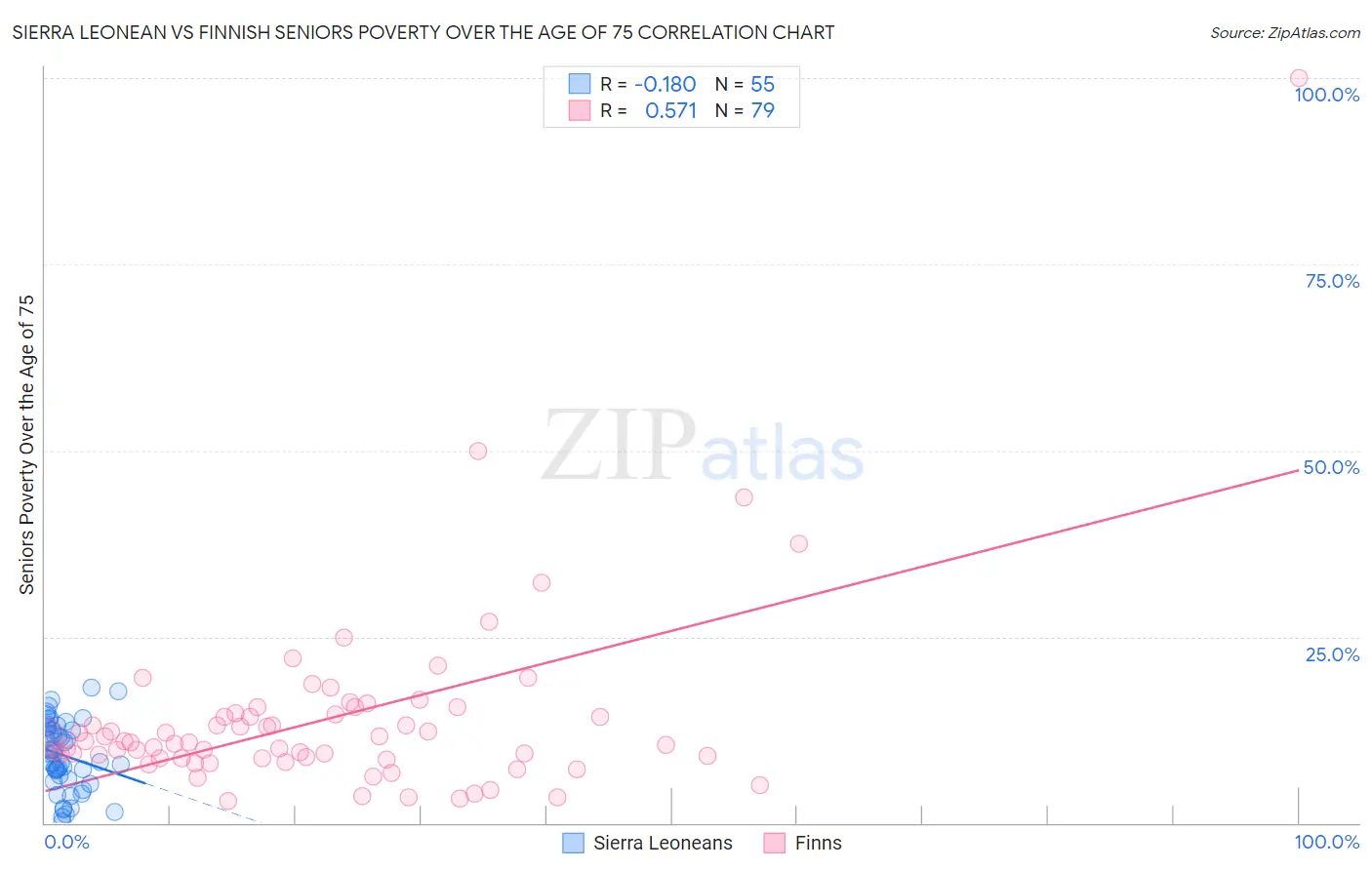 Sierra Leonean vs Finnish Seniors Poverty Over the Age of 75