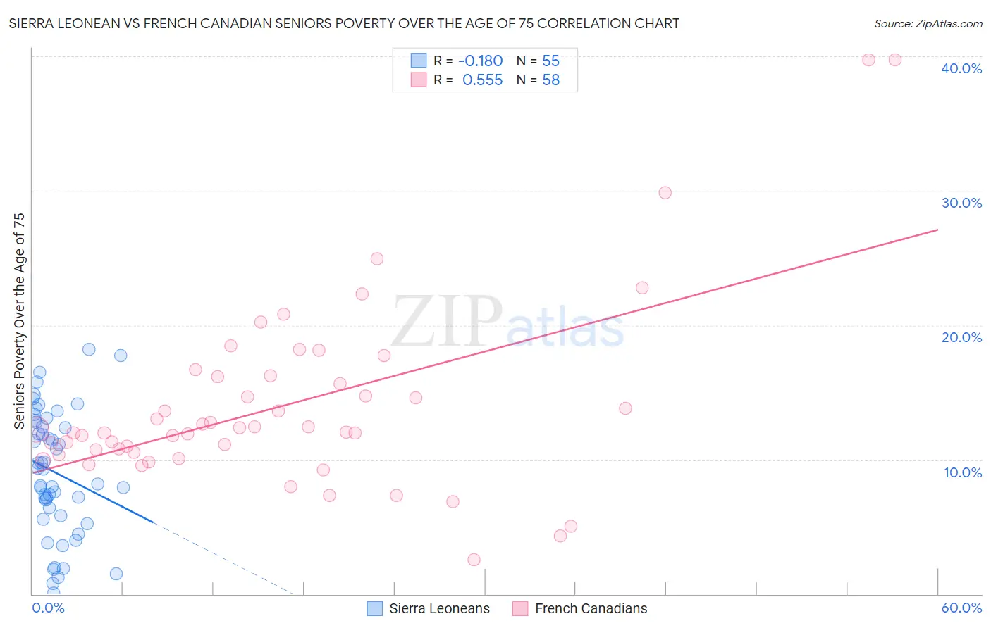 Sierra Leonean vs French Canadian Seniors Poverty Over the Age of 75