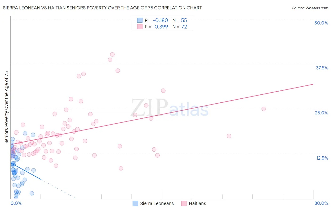 Sierra Leonean vs Haitian Seniors Poverty Over the Age of 75