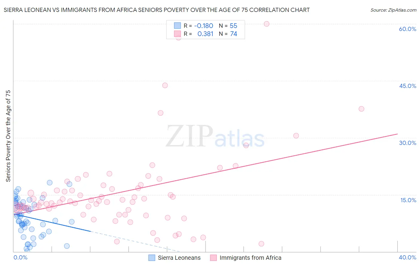 Sierra Leonean vs Immigrants from Africa Seniors Poverty Over the Age of 75