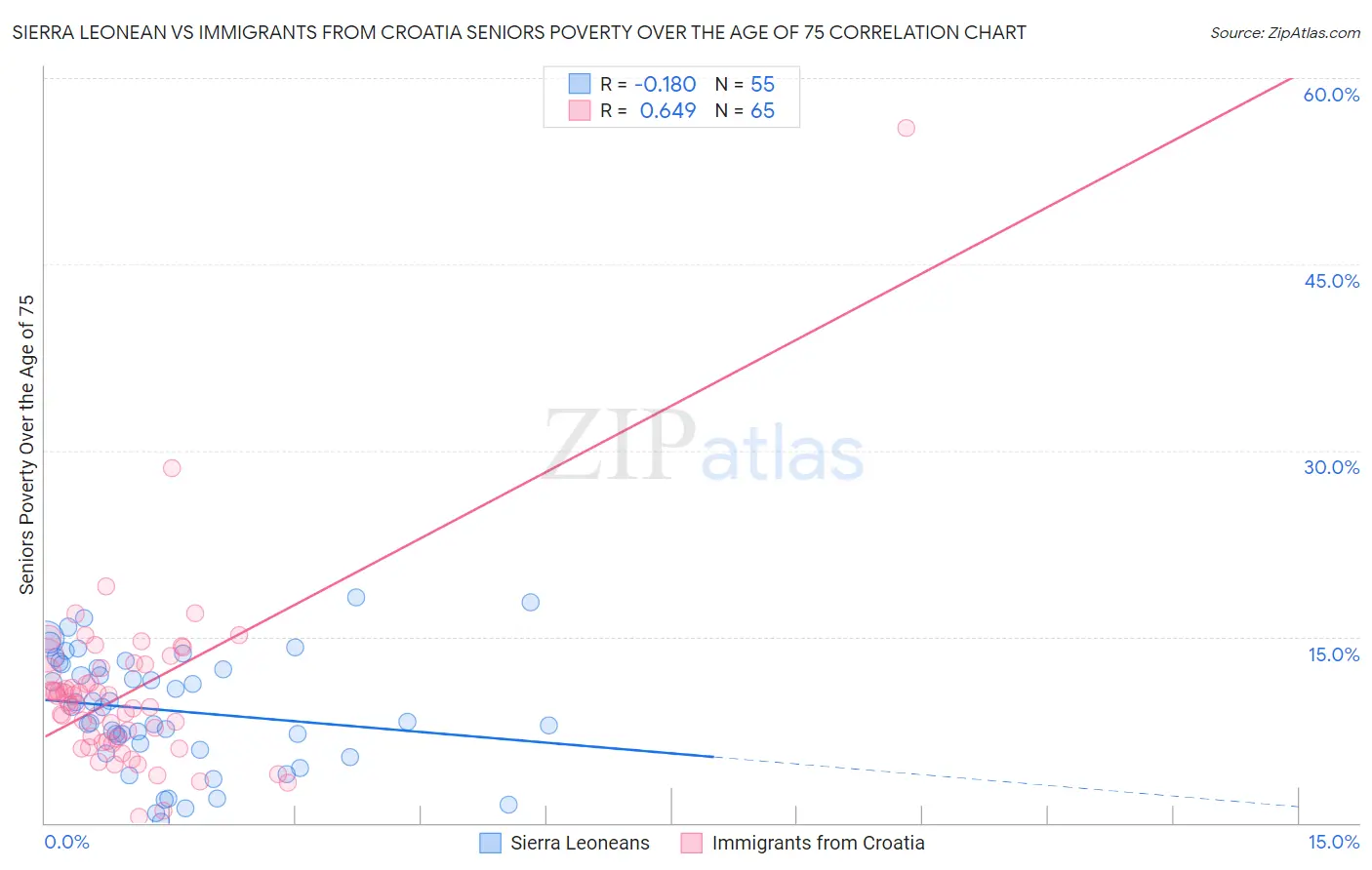 Sierra Leonean vs Immigrants from Croatia Seniors Poverty Over the Age of 75