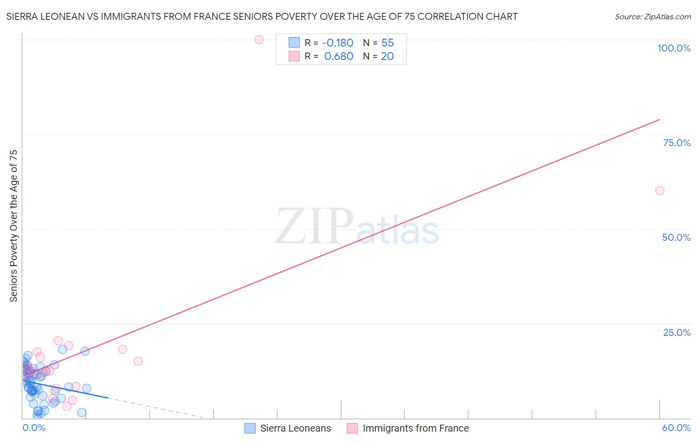 Sierra Leonean vs Immigrants from France Seniors Poverty Over the Age of 75