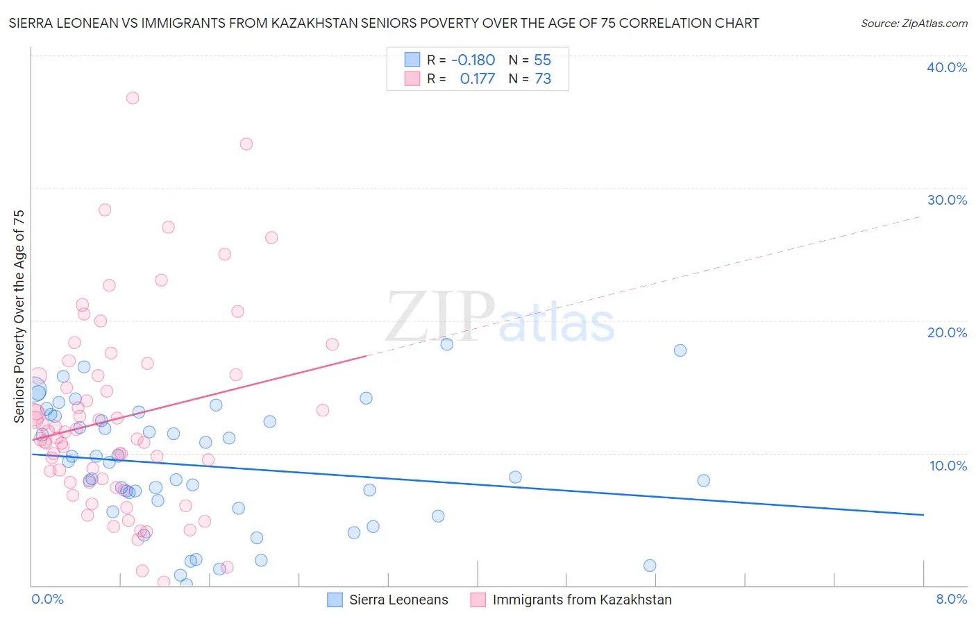 Sierra Leonean vs Immigrants from Kazakhstan Seniors Poverty Over the Age of 75