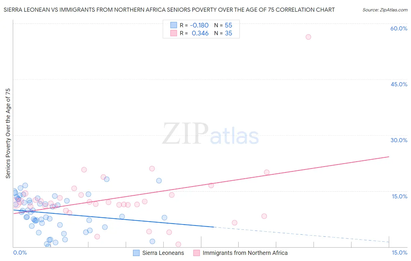 Sierra Leonean vs Immigrants from Northern Africa Seniors Poverty Over the Age of 75