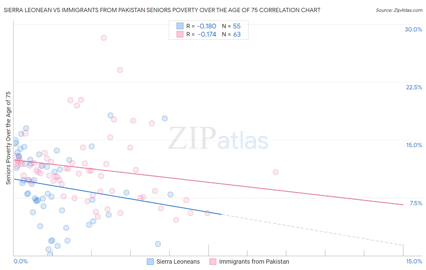 Sierra Leonean vs Immigrants from Pakistan Seniors Poverty Over the Age of 75