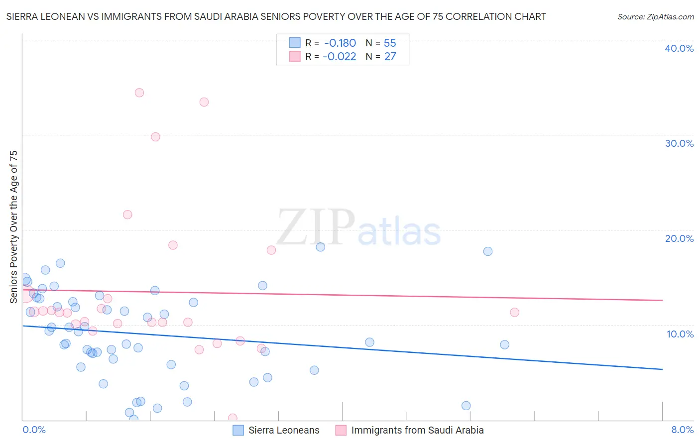 Sierra Leonean vs Immigrants from Saudi Arabia Seniors Poverty Over the Age of 75