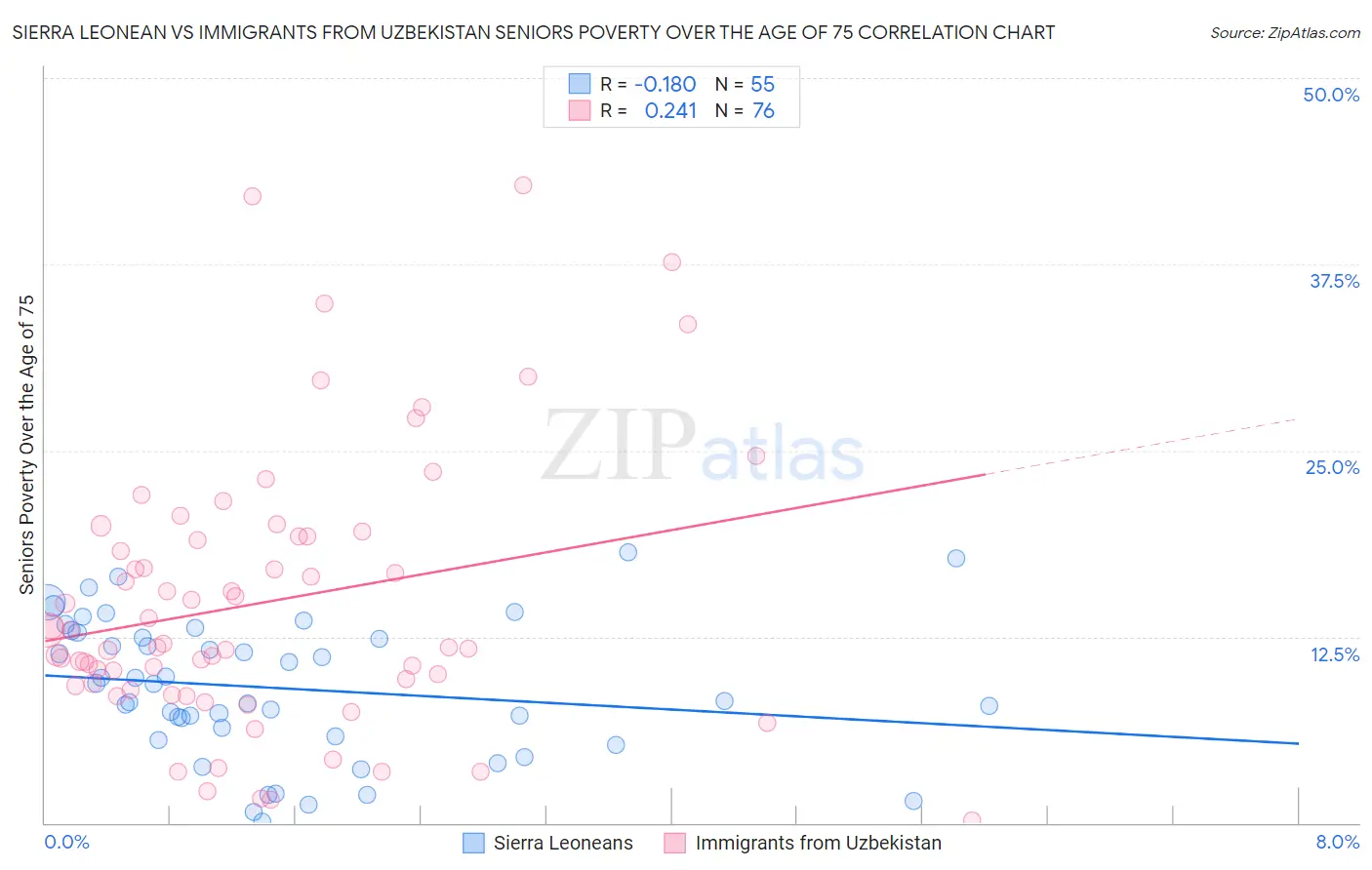 Sierra Leonean vs Immigrants from Uzbekistan Seniors Poverty Over the Age of 75