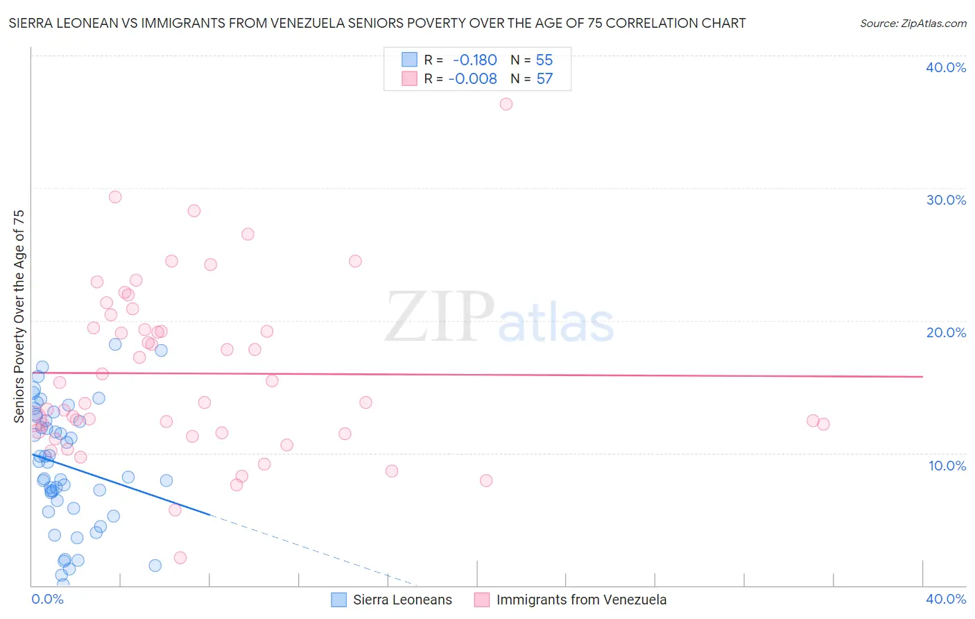 Sierra Leonean vs Immigrants from Venezuela Seniors Poverty Over the Age of 75