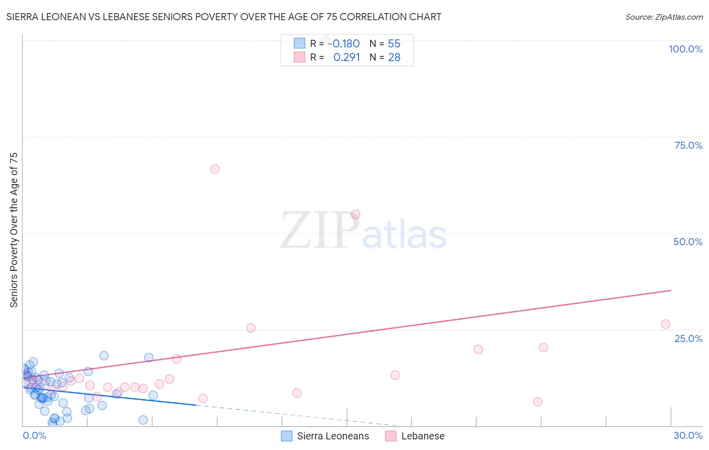 Sierra Leonean vs Lebanese Seniors Poverty Over the Age of 75