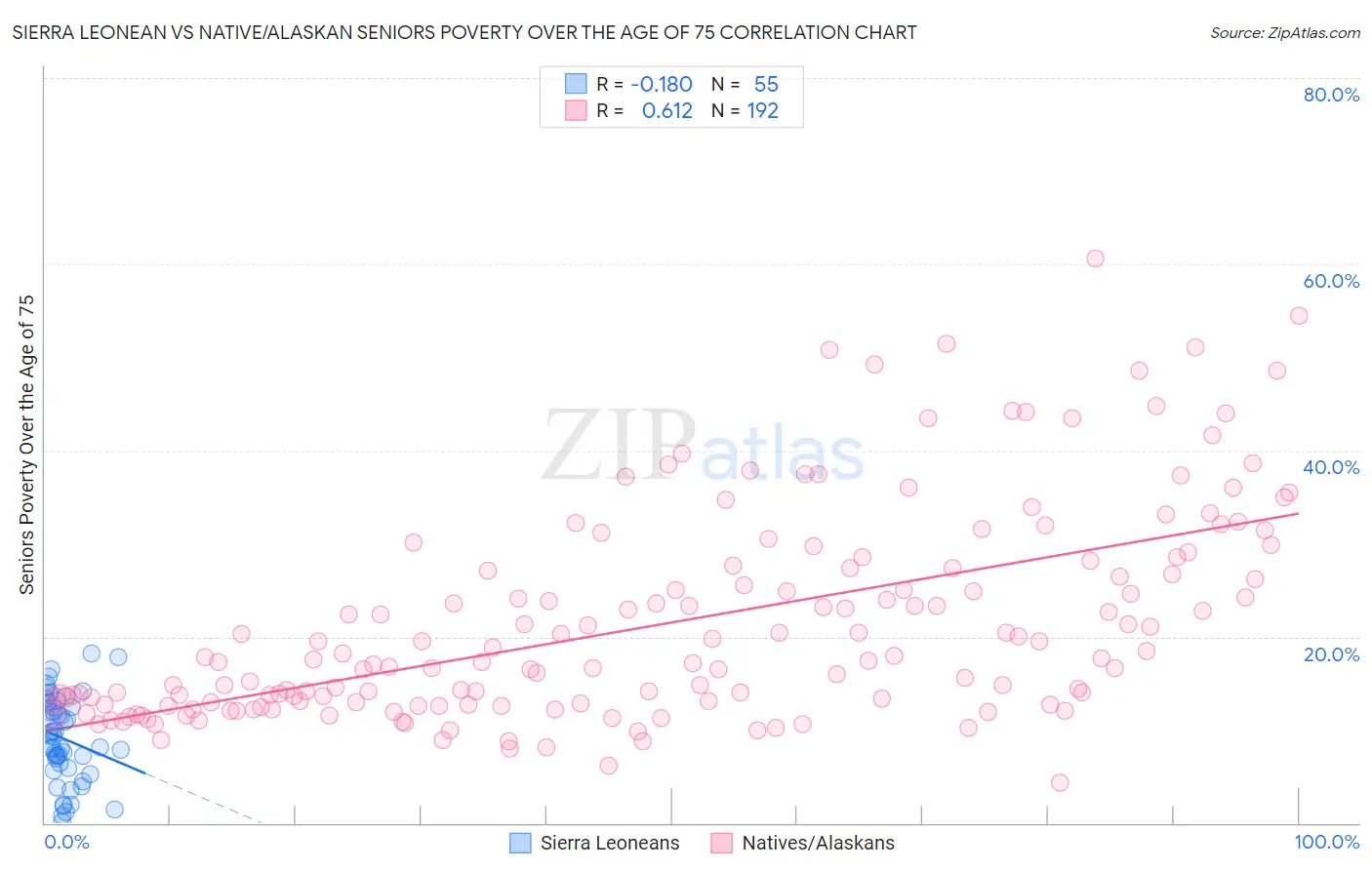 Sierra Leonean vs Native/Alaskan Seniors Poverty Over the Age of 75