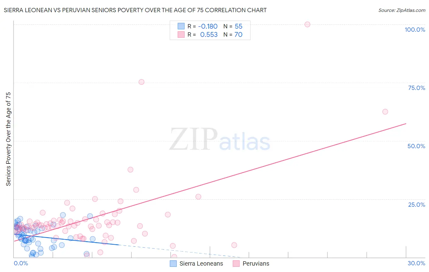 Sierra Leonean vs Peruvian Seniors Poverty Over the Age of 75