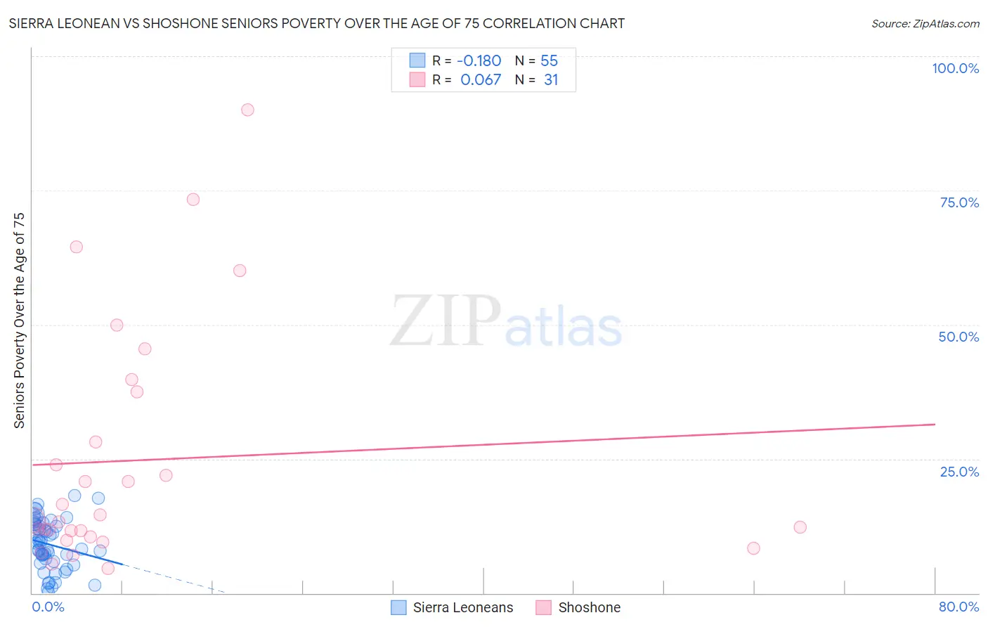 Sierra Leonean vs Shoshone Seniors Poverty Over the Age of 75