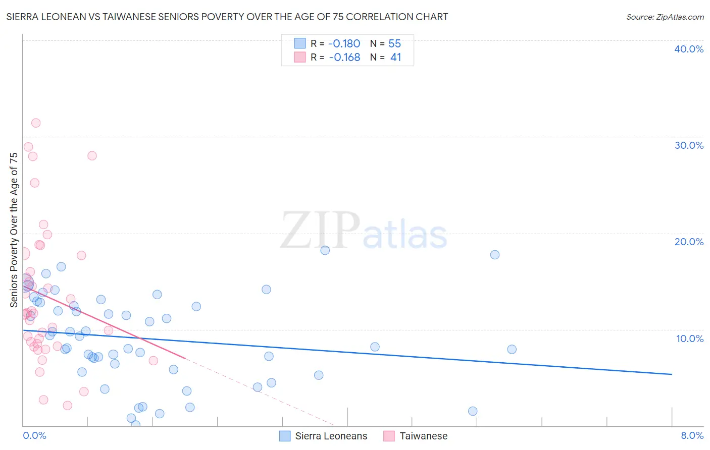 Sierra Leonean vs Taiwanese Seniors Poverty Over the Age of 75