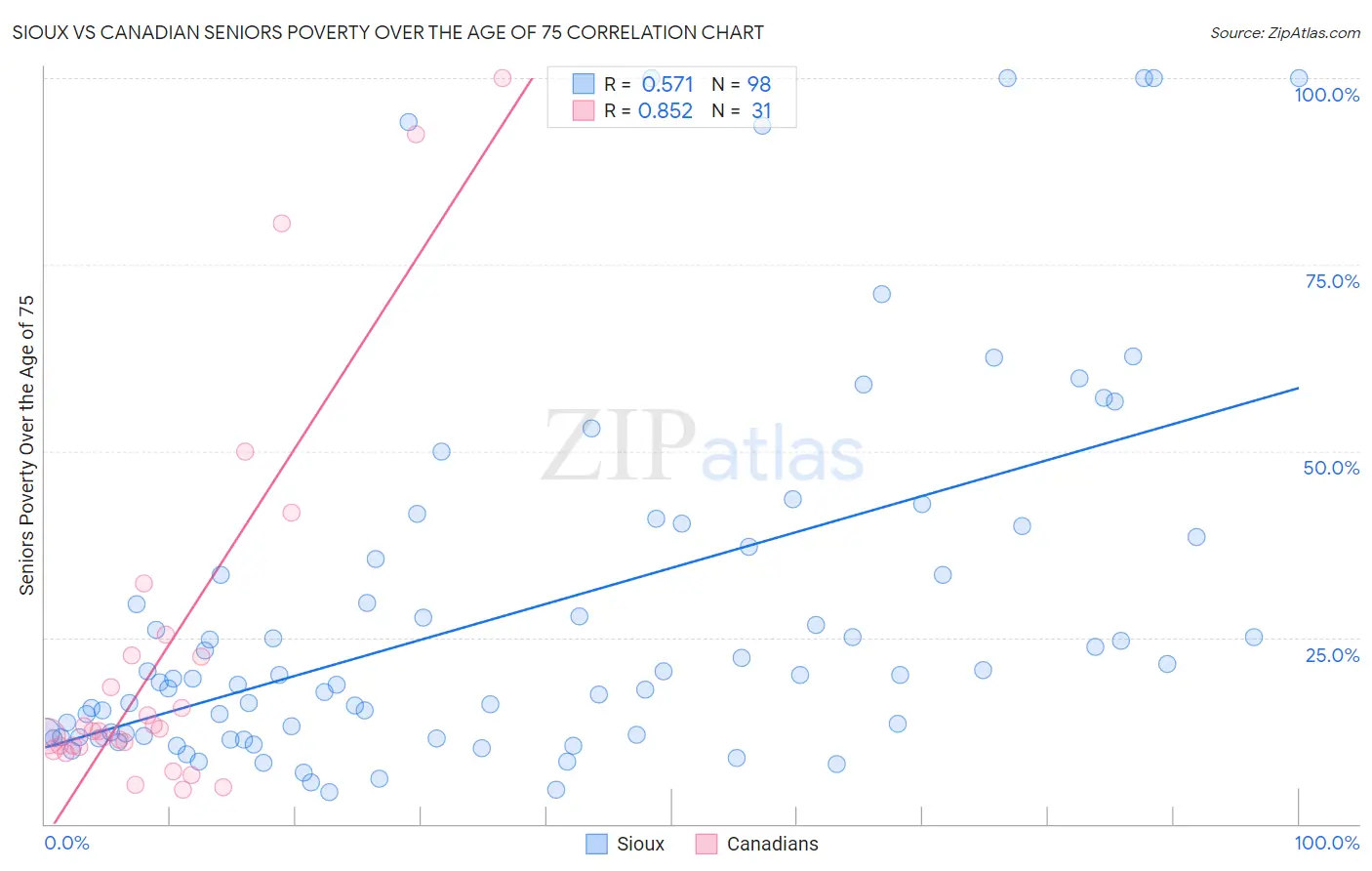 Sioux vs Canadian Seniors Poverty Over the Age of 75