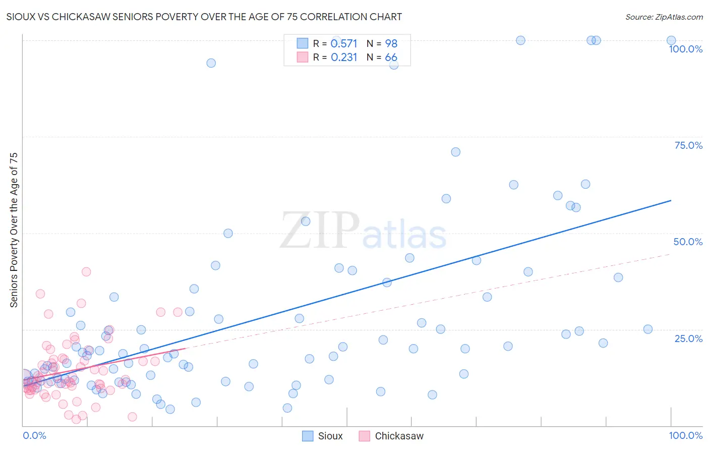 Sioux vs Chickasaw Seniors Poverty Over the Age of 75